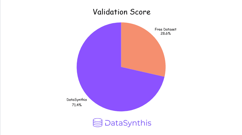 Multi-Tier Validation Process